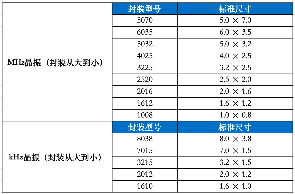 晶振封裝小型化演進與選型避坑：MHz與kHz全鏈路實操指南